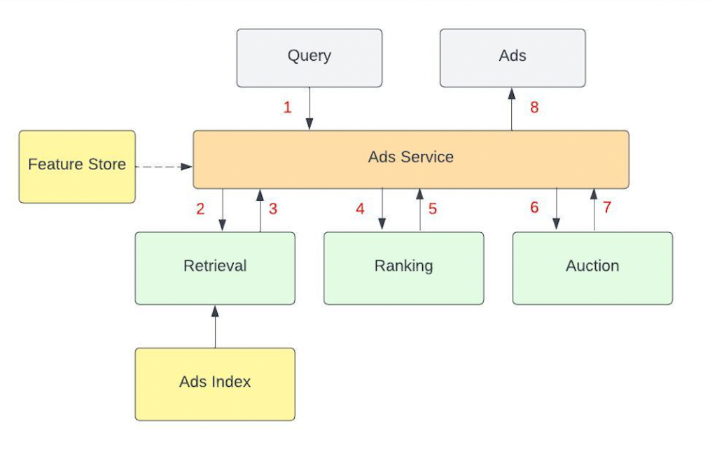 How Ads Work – Part 1, Introduction